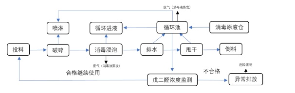 項目公示-感染性、損傷性醫(yī)療廢物實時化學(xué)消毒處理系統(tǒng)（公示時間2024年1月15日-2024年1月29日）郭怡
