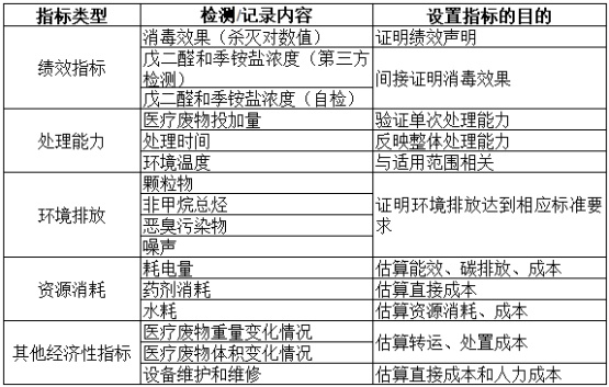 項目公示-感染性、損傷性醫(yī)療廢物實時化學(xué)消毒處理系統(tǒng)（公示時間2024年1月15日-2024年1月29日）郭怡