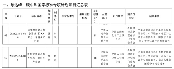 喜報(bào)！中環(huán)聯(lián)合參與制定的2項(xiàng)碳排放核算國(guó)家標(biāo)準(zhǔn)獲批立項(xiàng)